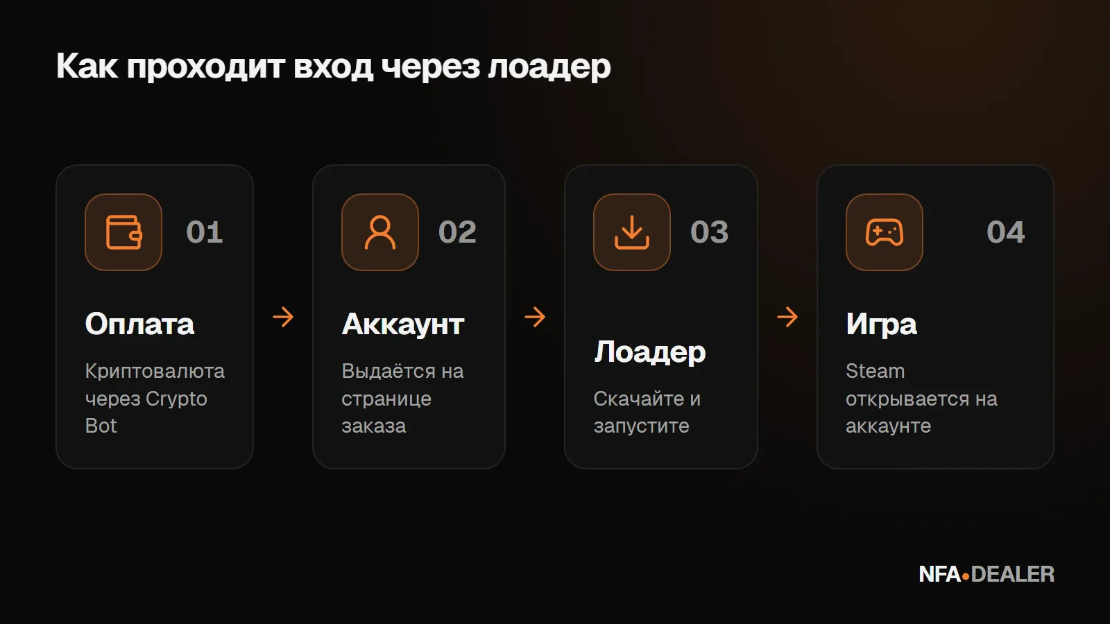 Схема входа через лоадер: оплата, аккаунт, лоадер, игра