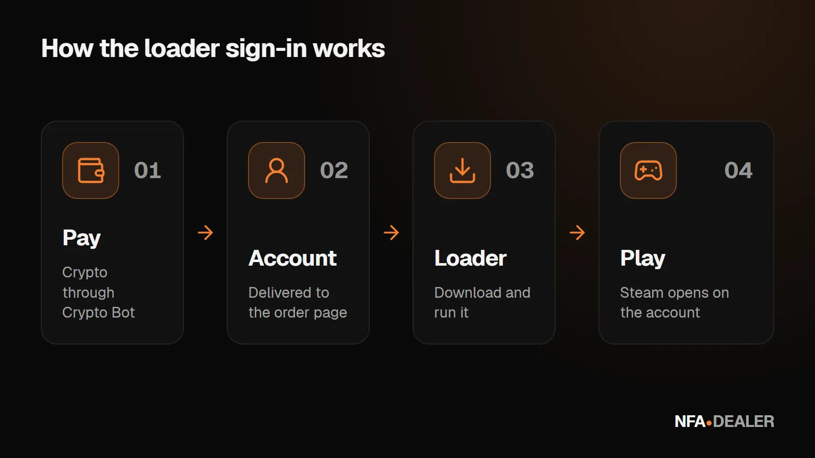Loader sign-in flow: payment, account, loader, play