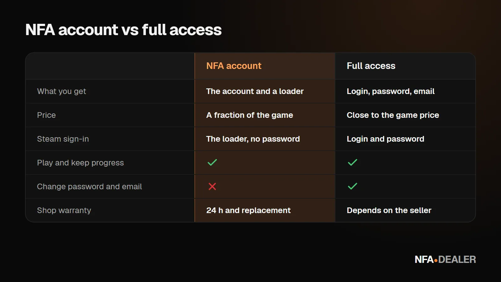 Table: how an NFA account differs from a full-access account — price, sign-in, changing details, warranty